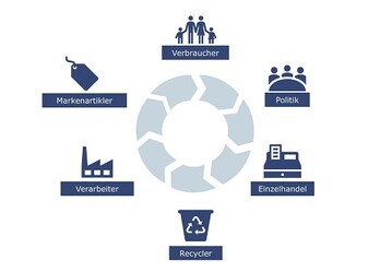 Green Paper des VDI leitet an zur Circular Economy: Pppelmann beteiligt sich  und ruft zum gemeinsamen Handeln auf.