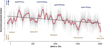 Sommertrockenheit der vergangenen 2100 Jahre.