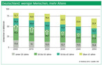 Deutschland wird älter und bunter