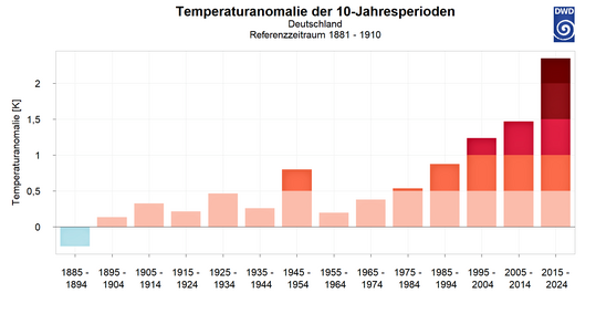 Abweichungen der 10-Jahresperioden 18851894 bis 20152024 vom vieljhrigen Temperaturmittel 18811910 welches fr die vorindustrielle Zeit in Deutschland reprsentativ ist.