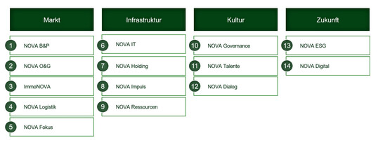 Das Projekt Landgard NOVA umfasst 14 Teilprojekte in vier Kernbereichen.