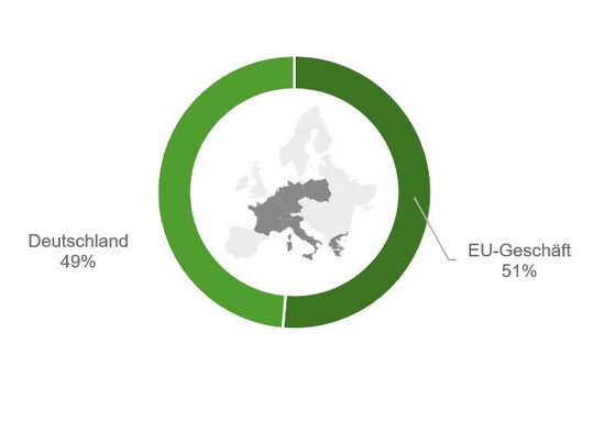 Mittlerweile gleich gro mit wachsender Bedeutung des Auslandsgeschfts: Das Geschft in Deutschland und das Europa-Geschft.