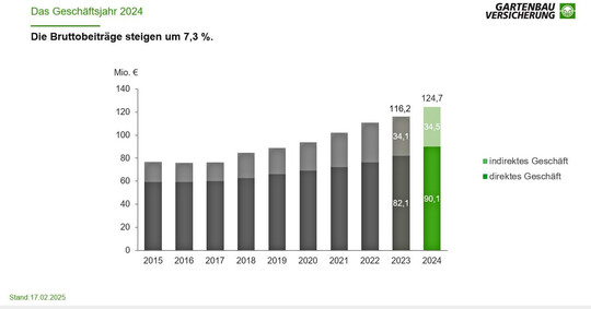 Die Entwicklung der Bruttobeitrge von 2015 bis 2024.