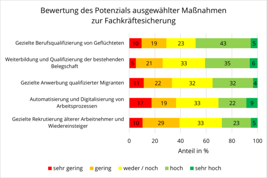 Abbildung 1: Bewertung des Potenzials ausgewhlter Manahmen zur Fachkrftesicherung, n= 111