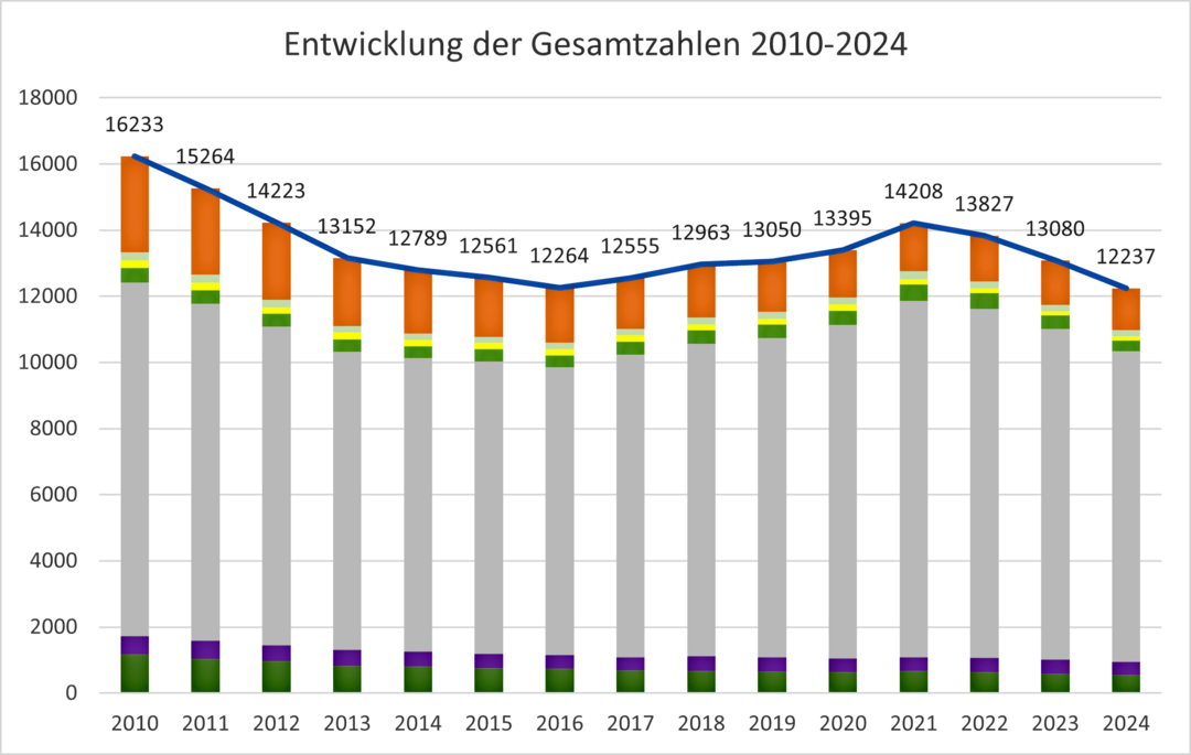 Entwicklung der gesamt abgeschlossenen Ausbildungsverhältnisse zum Stichtag 31. Dezember 2024.