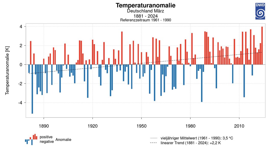 Abweichung der Monatsmitteltemperaturen des März in Deutschland seit 1881 im Vergleich zur Referenzperiode 1961-1990.