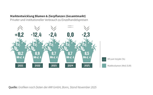 Umsatzanteile der Marktsegmente in Deutschland, berechnet auf Einzelhandelspreisen