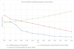 Information zur Grafik: Voraussichtliche Torfabbaumengen in Deutschland der kommenden 10 Jahre in Relation zu anderen Kenngrößen für den deutschen Substratmarkt. Ab dem Jahr 2024 Modellierung bzw. Umfrageergebnisse. Getroffene Annahmen für Modellierung: konstante Gesamtproduktion, Zugewinn an neuen Ersatzrohstoffen von 0,2 Mio. m3 pro Jahr und entsprechende Reduktion der Torfmenge. Die Differenz zwischen benötigter Torfmenge und Abbaumenge wird importiert.