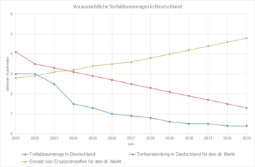 Information zur Grafik: Voraussichtliche Torfabbaumengen in Deutschland der kommenden 10 Jahre in Relation zu anderen Kenngren fr den deutschen Substratmarkt. Ab dem Jahr 2024 Modellierung bzw. Umfrageergebnisse. Getroffene Annahmen fr Modellierung: konstante Gesamtproduktion, Zugewinn an neuen Ersatzrohstoffen von 0,2 Mio. m3 pro Jahr und entsprechende Reduktion der Torfmenge. Die Differenz zwischen bentigter Torfmenge und Abbaumenge wird importiert.