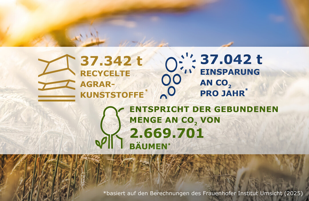Insgesamt 37.342 Tonnen Agrarkunststoffe wurden im Rahmen des etablierten Rücknahme- und Recyclingsystems gesammelt und einer werkstofflichen Verwertung zugeführt.