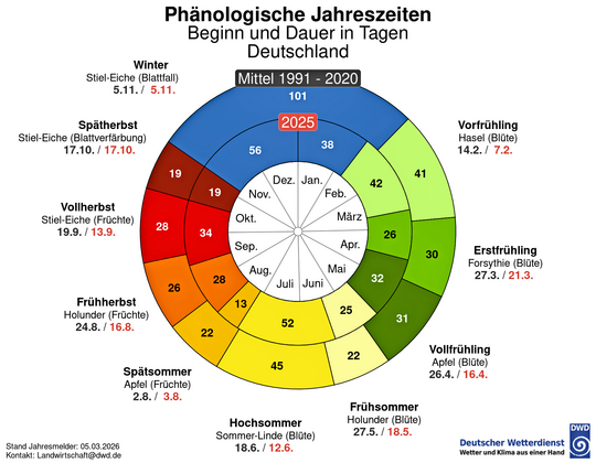 Die ph�nologische Uhr vergleicht das Jahr 2025 mit dem Zeitraum 1991 bis 2025.