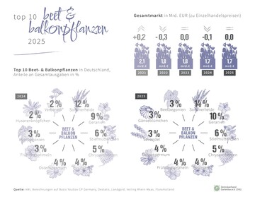 TOP 10 � Beet- & Balkonpflanzen 2025