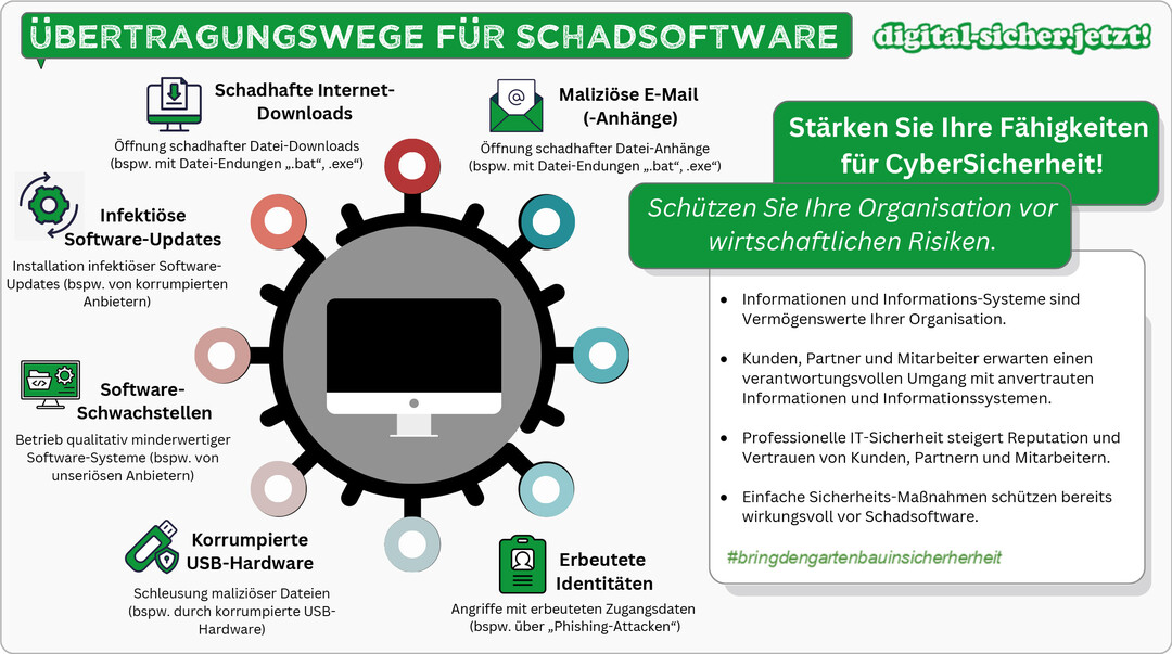 Übertragungswege für Schadsoftware.