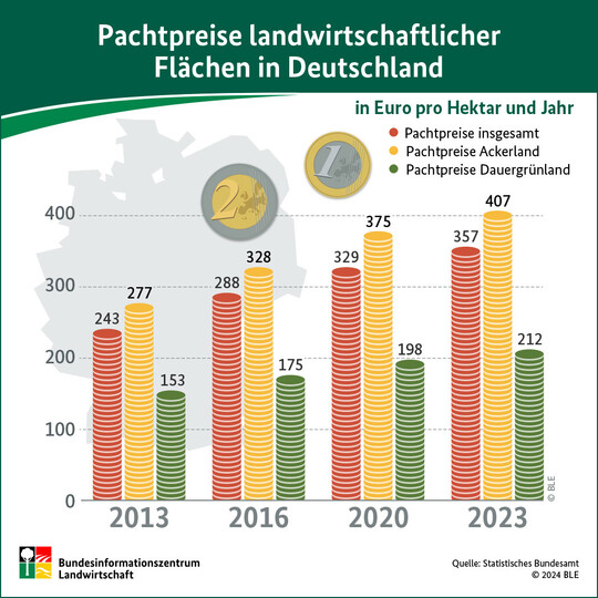 Pachtpreise fr Landwirtschaftliche Flchen in Deutschland. 