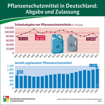 bersicht ber die Pflanzenschutzmittel in Deutschland: Von 2004 bis 2023. 