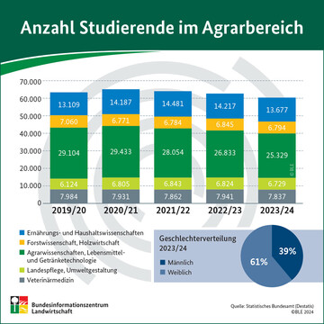 Anzahl der Studierenden im Agrarbereich