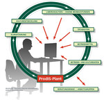 Monitoring und Controlling der betrieblichen Abläufe mit ProdIS-Plant
