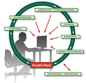 Monitoring und Controlling der betrieblichen Ablufe mit ProdIS-Plant
