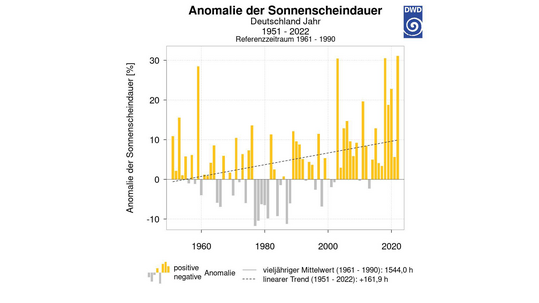 Abb. 10: Abweichungen der Jahressummen der Sonnenstunden fr Deutschland 19512022 von der mittleren Anzahl Sonnenstunden 19611990.