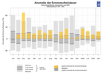 Abb. 11: Deutschlandweite Abweichungen der Sonnenstunden im vieljährigen statistischen Vergleich. Gezeigt sind die Werte für das Jahr 2022 in Bezug zu den Werten im Zeitraum 1951–2021.