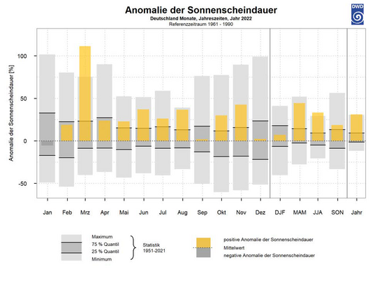 Abb. 11: Deutschlandweite Abweichungen der Sonnenstunden im vieljhrigen statistischen Vergleich. Gezeigt sind die Werte fr das Jahr 2022 in Bezug zu den Werten im Zeitraum 19512021.