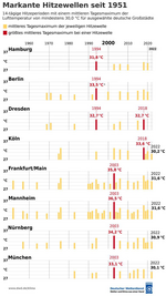 Abb. 12: Markante Hitzewellen im Zeitraum 1951-2022 in acht deutschen Städten.