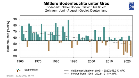Abb. 14: Mittlere Bodenfeuchte unter Gras 19612022, 0 bis 60 cm Tiefe, Deutschlandmittel fr den Sommer, lokaler Boden.
