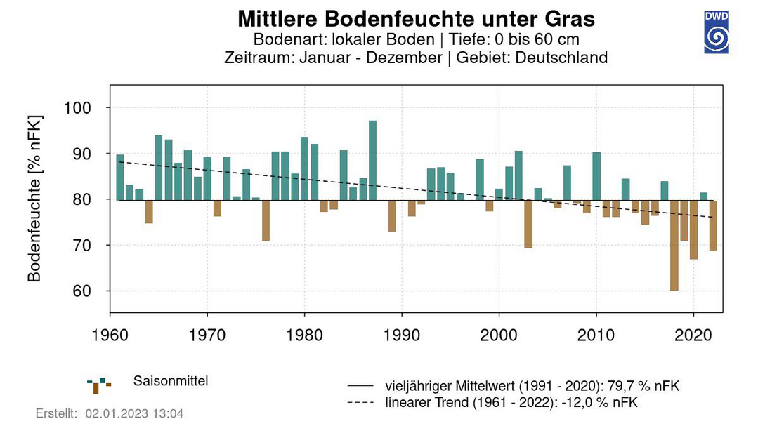 Abb. 15: Mittlere Bodenfeuchte unter Gras 19612022, 0 bis 60 cm Tiefe, Deutschlandmittel fr das Jahr, lokaler Boden.