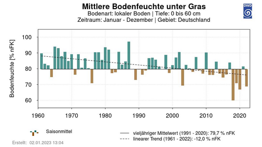 Abb. 15: Mittlere Bodenfeuchte unter Gras 19612022, 0 bis 60 cm Tiefe, Deutschlandmittel fr das Jahr, lokaler Boden.
