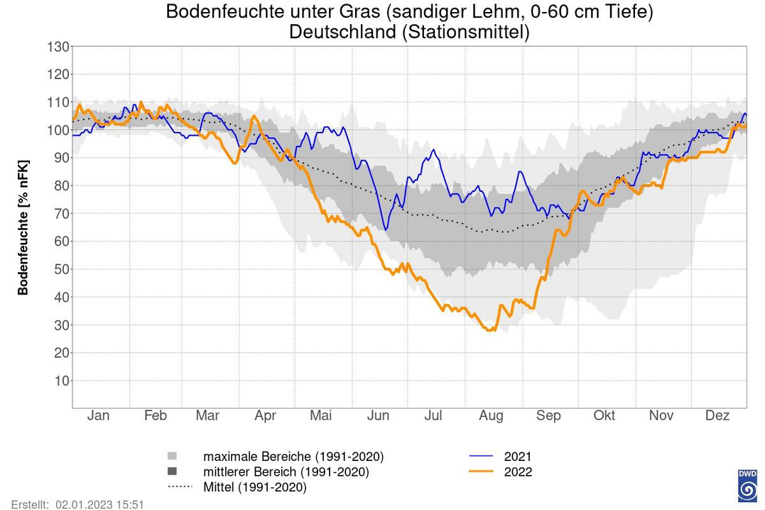 Abb. 16: Mittlerer Verlauf der Bodenfeuchte in den Jahren 2021 und 2022 im Vergleich zum Mittel 1991-2020, Deutschlandmittel unter Gras, 0 bis 60 cm Tiefe, Modellboden sandiger Lehm.