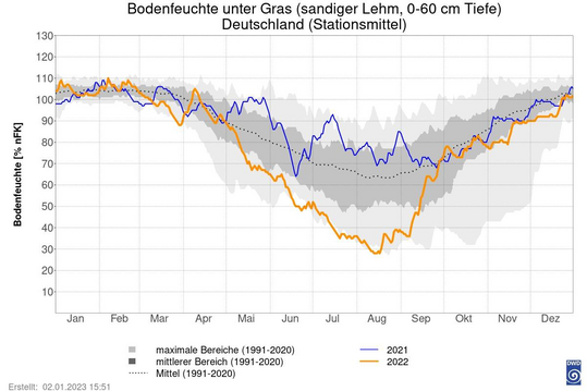Abb. 16: Mittlerer Verlauf der Bodenfeuchte in den Jahren 2021 und 2022 im Vergleich zum Mittel 1991-2020, Deutschlandmittel unter Gras, 0 bis 60 cm Tiefe, Modellboden sandiger Lehm.