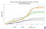 Abb. 17: Anzahl der Tage mit Waldbrandgefahrenindex = 4 ab 1. März, Mittelwert 1991-2020 und Jahre 2018 bis 2022.