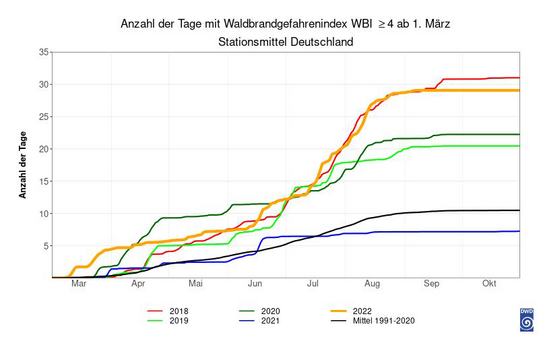 Abb. 17: Anzahl der Tage mit Waldbrandgefahrenindex = 4 ab 1. Mrz, Mittelwert 1991-2020 und Jahre 2018 bis 2022.