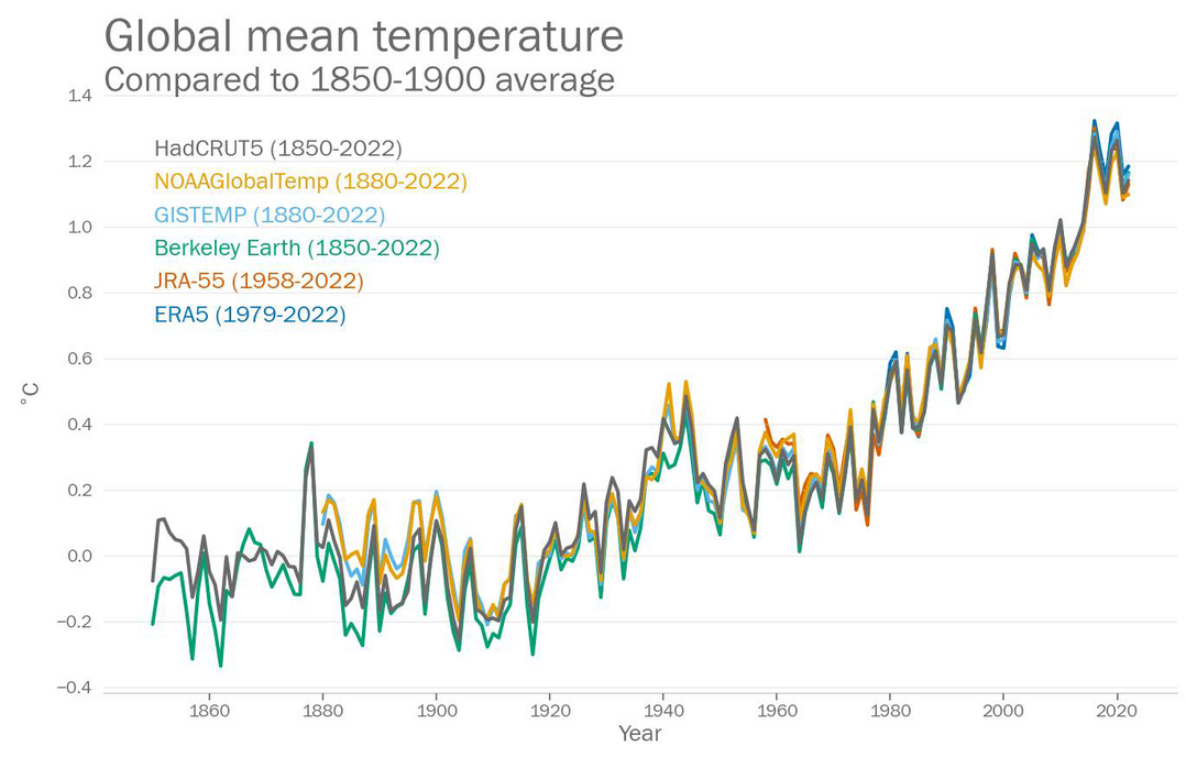 Abb. 19: Abweichungen der globalen Jahrestemperaturen 1850-2022 vom vieljhrigen Temperaturmittel 1850-1900 fr verschiedene Datenstze. [Quelle: WMO, https://public.wmo.int/en/media/press-release/past-eight-years-confirmed-be-eight-warmest-record]