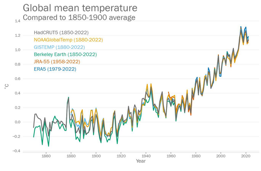 Abb. 19: Abweichungen der globalen Jahrestemperaturen 1850-2022 vom vieljhrigen Temperaturmittel 1850-1900 fr verschiedene Datenstze. [Quelle: WMO, https://public.wmo.int/en/media/press-release/past-eight-years-confirmed-be-eight-warmest-record]