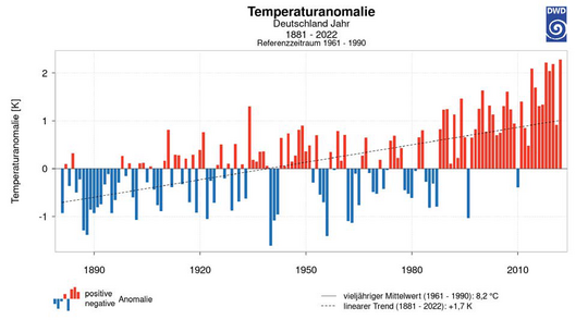 Abb. 1: Abweichungen der Jahrestemperaturen fr Deutschland 18812022 vom vieljhrigen Temperaturmittel 19611990.