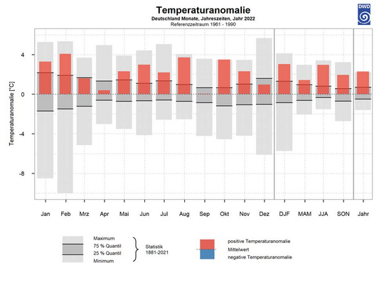 Abb. 2: Deutschlandweite Temperaturabweichungen im vieljhrigen statistischen Vergleich. Gezeigt sind die Werte fr das Jahr 2022 (rot/blau) in Bezug zu den Werten im Zeitraum 18812021 (grau).