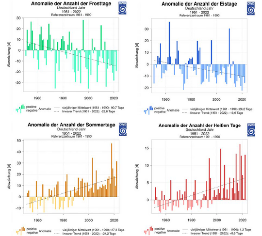 Abb. 3: Temperaturbezogene Kenntage 19512022: Frosttage (links oben) und Eistage (rechts oben), Sommertage (links unten), Heie Tage (rechts unten).