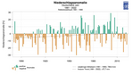 Abb. 6: Abweichungen der Jahressummen des Niederschlags für Deutschland 1881–2022 von der vieljährigen mittleren Niederschlagssumme 1961–1990.