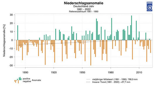 Abb. 6: Abweichungen der Jahressummen des Niederschlags fr Deutschland 18812022 von der vieljhrigen mittleren Niederschlagssumme 19611990.