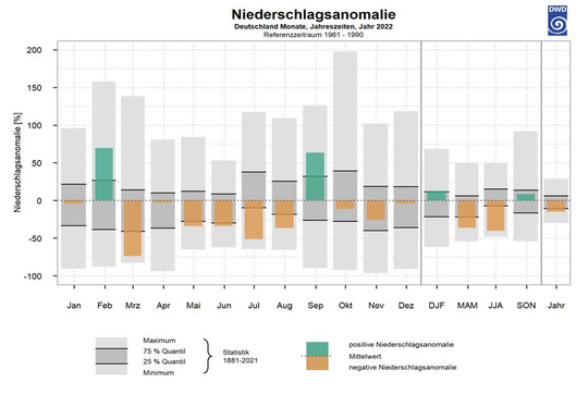 Abb. 7: Deutschlandweite Abweichungen der Niederschlagssummen im vieljhrigen statistischen Vergleich. Gezeigt sind die Werte fr das Jahr 2022 (grn/braun) in Bezug zu den Werten im Zeitraum 18812021 (grau).