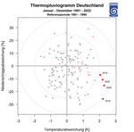 Abb. 9: Abweichungen der Temperaturen und Niederschlagssummen 1881–2022 für den Zeitraum Januar bis Dezember von den vieljährigen mittleren Temperaturen und Niederschlagssummen 1961–1990 für Deutschland.