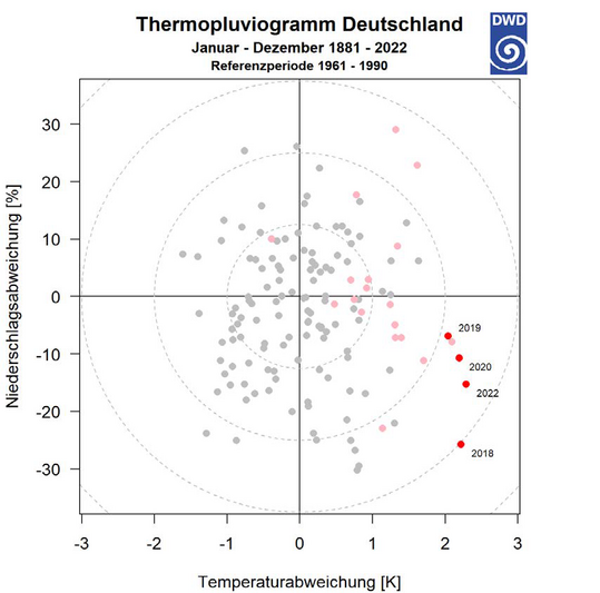 Abb. 9: Abweichungen der Temperaturen und Niederschlagssummen 18812022 fr den Zeitraum Januar bis Dezember von den vieljhrigen mittleren Temperaturen und Niederschlagssummen 19611990 fr Deutschland.
