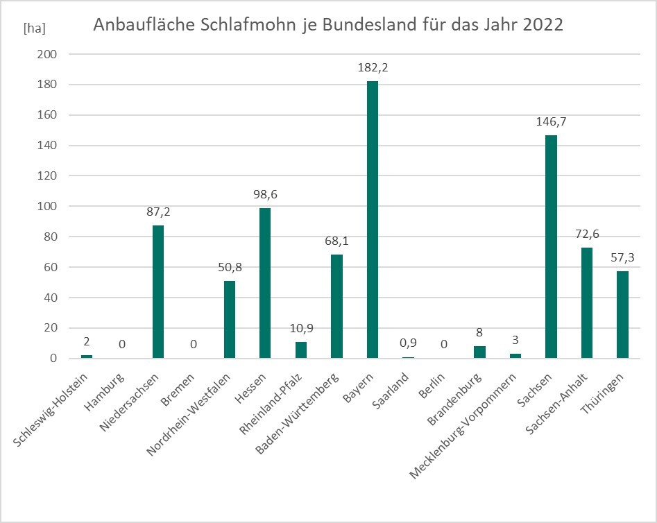 Wo wird in Deutschland Schlafmohn angebaut?