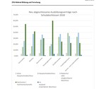 Neu abgeschlossene Ausbildungsverträge nach Schulabschlüssen 2018