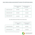 Die Ausbildungsvergütungen betragen ab dem 1. August 2023 für das 1. Jahr 890 € (vorher 850 €), für das 2. Jahr 990 € (vorher 950 €) und für das 3. Jahr 1.200 € (vorher 1.150 €).