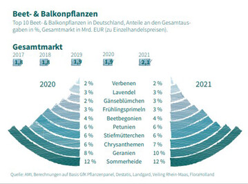 Balkon- und Beetpflanzen