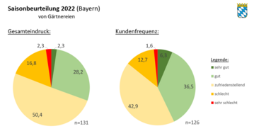 Saisonbeurteilung 2022 in Bayern: Gesamteindruck und Kundenfrequenz