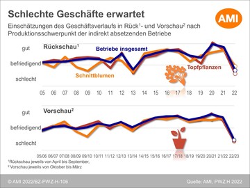 Um Produzenten, der Branche und der Politik fundierte und verlssliche Daten an die Hand geben zu knnen, fhrt die Agrarmarkt Informations-Gesellschaft mbH (AMI) zweimal jhrlich die AMI Anbauerhebung Produktions- und Wirtschaftstendenzen im Zierpflanzenbau (PWZ) durch.