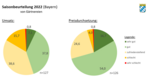 Saisonbeurteilung 2022 in Bayern: Umsatz und Preisdurchsetzung